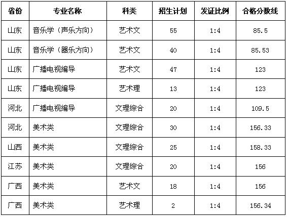 2016魯東大學(xué)藝術(shù)類(lèi)專(zhuān)業(yè)合格分?jǐn)?shù)線(xiàn).jpg 2016魯東大學(xué)藝術(shù)類(lèi)專(zhuān)業(yè)合格分?jǐn)?shù)線(xiàn).jpg