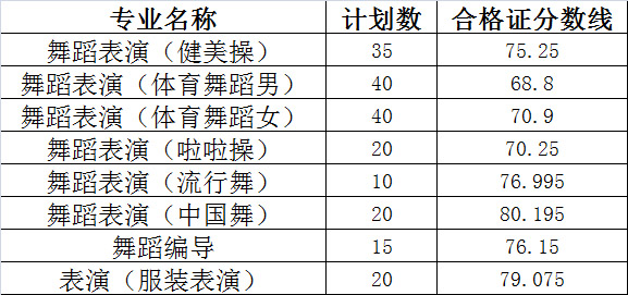 山東體育學(xué)院2017年藝術(shù)類校考合格分?jǐn)?shù)線.jpg 山東體育學(xué)院2017年藝術(shù)類校考合格分?jǐn)?shù)線.jpg